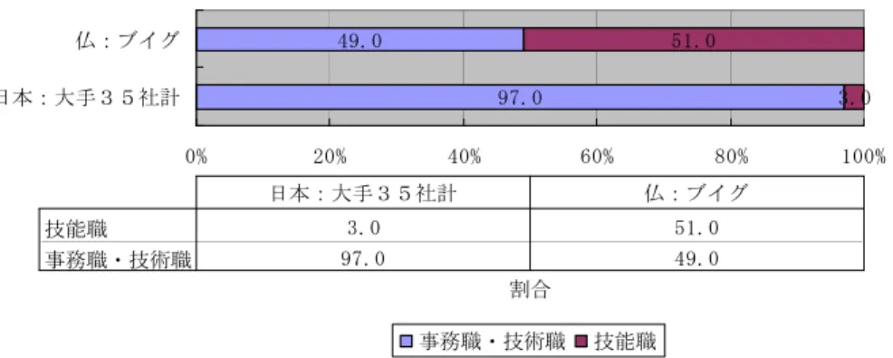 図 2-5  職種別従業員の割合比較（CE／建設業界：日本土木工業協会） 企業の系列化については、大規模工事では親会社と仏国内の専門工事業者や材料供 給会 社との系列化と小規模工事においては、親会社と仏国内の地方単位で元請として活動する 地方建設企業との系列化を進めている。これらの模式図を図 2-6 に示す。  図 2-6  ブイググループの系列化（CE／建設業界：日本土木工業協会）親会社専門工事業者（子会社） ①大規模工事材料供給会社 （子会社）  専門工事業者 （子会社） フランス国内全域（海外において