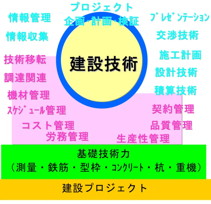 図 5-1  建設プロジェクトにおける管理技術図（高知工科大学社会人コース講義資料） 建設技術者は、  『どこに所属しているかではなく、何ができるか』  という個人の能力も問われる時代となる。  建設企業は、    プロジェクトマネジメントについての人材育成・人材活用と合わせて、国内外での 人材 採用・雇用契約や育成、Ｍ＆Ａなどコーポレートマネジメントとを連動しながら発展させ ていく必要があることから、今後の環境変化をも想定した  『ビジョンと実行力』  がなければ、市場から撤退することになり、会社の存亡も