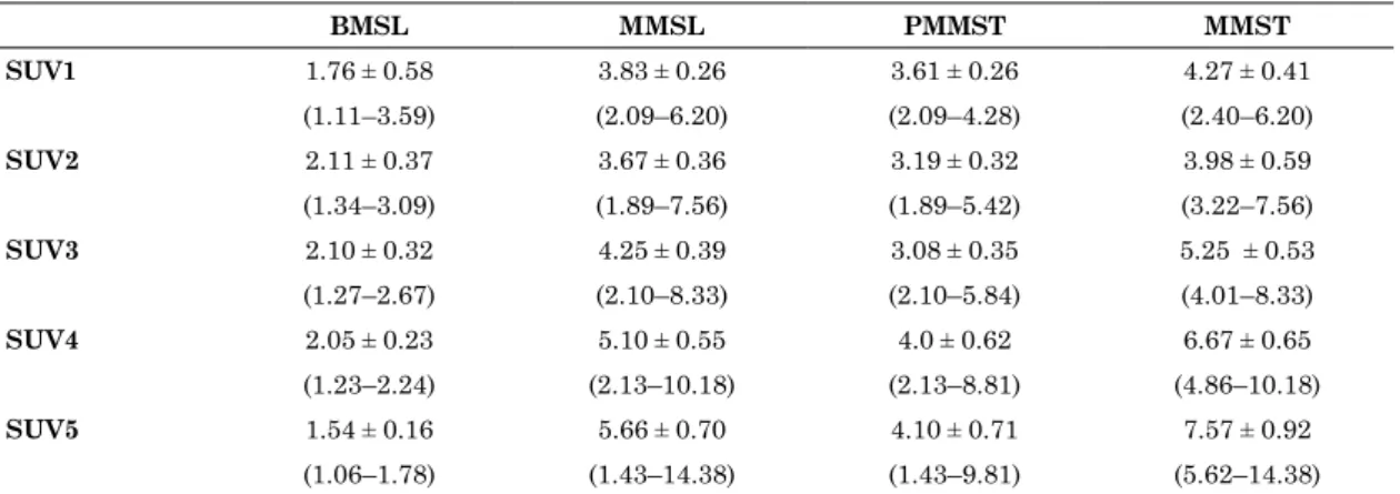 Table 2. 　SUVmax and RI-SUVmax values at each time-point in each group