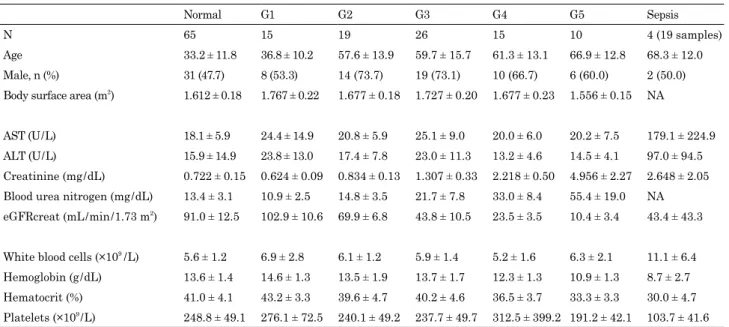 Table 1. 　Clinical characteristics of participants in the different GFR categories and sepsis patients