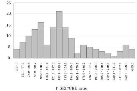 Fig S2. 　Stratified comparison of P-SEP / Cys-C ratio. The GFR stage  is classified using eGFRcreat