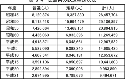 表 3-4  徳島県の鉄道輸送状況 資料  徳島県統計書 9) より  3.1.2. 徳島県における低炭素交通推進の経緯  徳島県は，平成 12 年 1 月に「徳島県環境基本条例」の基本理念を踏まえ， 「人と自然と が共生する住みやすい徳島」を実現するため，県民，事業者，行政の各主体が緊密な連携 及び協力のもとで，提言，調査研究，普及啓発等に取り組むための協働組織を設立した 10) ． 徳島県は本組織を中心に，平成 20 年度以降，地球温暖化対策における実践活動を行ってい る．徳島県内におけるこれまでの低炭