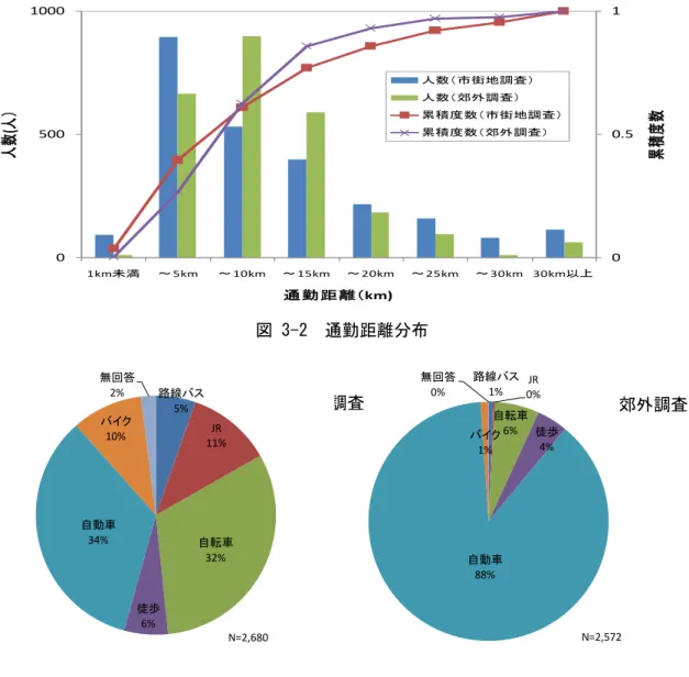 図 3-2  通勤距離分布  図 3-3  通勤手段  3.3. 対象者の自動車通勤からの転換意思の傾向  徳島県において健康を動機付けとした自動車利用抑制の可能性を把握することを目的と したアンケート調査を実施した．一口に健康支援といっても手法は様々であり，どのよう な支援が低炭素交通政策として有効であるかを把握する必要がある．そこで，健康支援に 着目した低炭素通勤政策に対する参加意欲を調査した． 表 3-6 に，アンケート概要を示す． アンケート実施日は， 2010 年 11 月である．アンケート対象者