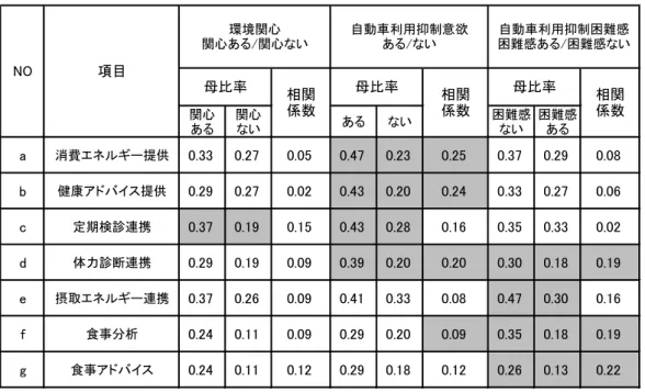 表 3-12  環境と自動車利用に対する意識別に見た健康サービス利用  による自動車利用抑制意欲 表 3-13  個人属性別に見た健康サービス利用による自動車利用抑制意欲  による自動車利用抑制意欲関心ある関心ないあるない 困難感ない 困難感あるa消費エネルギー提供0.330.270.050.470.230.250.370.29 0.08b健康アドバイス提供0.290.270.020.430.200.240.330.270.06c定期検診連携0.370.190.150.430.280.160.350.330