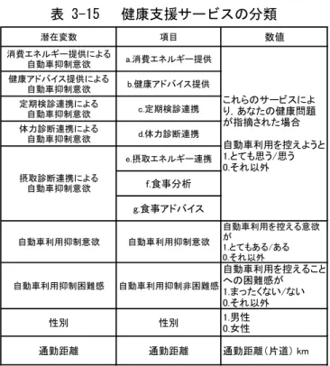 表 3-14  健康支援サービスによる自動車抑制意欲間相関係数  表 3-15   健康支援サービスの分類 abcde fab0.57c0.540.51d0.590.540.53e0.490.340.390.57f0.410.410.390.510.73g0.370.370.470.510.73 0.77相関係数NO 潜在変数 項目 数値 消費エネルギー提供による 自動車抑制意欲 a.消費エネルギー提供 健康アドバイス提供による 自動車抑制意欲 b.健康アドバイス提供 定期検診連携による 自動車抑制意欲 c