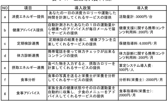 表 3-17  政策導入費(年間)  (2)  政策導入企業の便益  導入企業の主な便益は，従業員が自動車通勤から徒歩，もしくは，自転車通勤に転換す ることによる通勤費の削減効果E c と，従業員が健康になることによる特定保健指導料の削減 効果E i である．これらの便益F c は，式(3-7)で求められる．特定保健指導は，現在40歳以上が 対象であるため，厚生労働省調査による40歳以上のメタボリック該当および予備軍の比率 17) をそれぞれ，積極的支援対象者率R acm ， R acw ，および，動機づけ