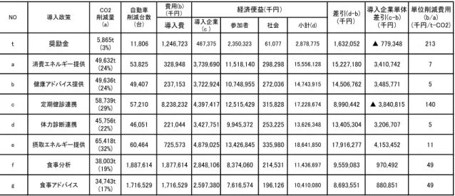 表 3-18  健康支援政策の費用便益比較  次にグループ別に見た，各健康支援による二酸化炭素削減率，単位削減費用，および， 導入企業単体差引を比較する(表 3-19，表 3-20)．表 3-19 の網掛けは，各政策に対して二 酸化炭素削減率が最も高価なもの，○印は，単位削減費用がもっとも安価なものである． 同じ政策であっても，対象者の自動車利用に対する意識の違いにより，二酸化炭素削減率 と単位削減効果は異なり，変動係数は，0.2～0.8 と大きなばらつきがあることがわかる．二 酸化炭素削減率が最も良いと網