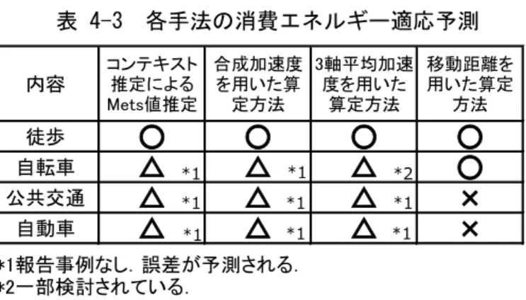 表 4-3  各手法の消費エネルギー適応予測  4.2. 交通手段利用時の消費エネルギー算定結果の実証的検証  本実験は，携帯電話による消費エネルギー推定を想定しているため，計測器に携帯電話 （iphone 3G, apple社）を使用する．また，通常身体活動量の計測は，ガスマスク等を装着し て酸素消費量を収集するのが一般的であるが，本実験では公共交通での実験を考慮して， 心拍値を基準指標に用いる．心拍値は，酸素消費量と強い相関をもつことが報告されてい るが，一般的に低強度の身体活動においては誤差が大きいと