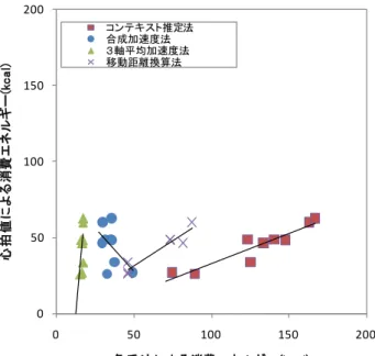 図 4-4  自転車利用時の消費エネルギー  図 4-5  自動車利用時の消費エネルギー 050100150200050100150 200心拍値による消費エネルギー(kcal)各手法による消費エネルギー(kcal)コンテキスト推定法合成加速度法３軸平均加速度法移動距離換算法050100150200050100150200心拍値による消費エネルギー(kcal)各手法による消費エネルギー(kcal)コンテキスト推定法合成加速度法3軸平均加速度移動距離換算法 52 