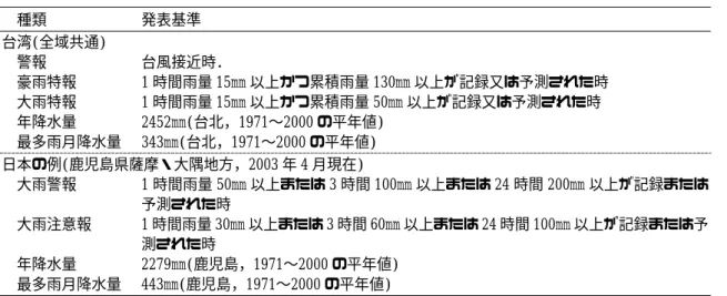 表   2   台湾の豪雨関連の警報基準   種類    発表基準    台湾(全域共通)    警報    台風接近時．    豪雨特報  1 時間雨量 15mm 以上かつ累積雨量 130mm 以上が記録又は予測された時    大雨特報  1 時間雨量 15mm 以上かつ累積雨量 50mm 以上が記録又は予測された時    年降水量  2452mm(台北，1971〜2000 の平年値)    最多雨月降水量  343mm(台北，1971〜2000 の平年値)  日本の例(鹿児島県薩摩・大隅地方，2003 