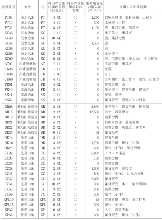 表 6 土地なし世帯のプロファイル 整理番号 地域 村 村内の世帯の構成員数 （就労者） 村外の世帯構成員の 有無 生産用資産（米ドル）の購入額 従事する生業活動 PT03 浸水低地 PT 4（2） ○ 1,250 自転車修理，製材労働，出稼ぎ PT10 浸水低地 PT 4（1） × 300 水稲作（小作） PT25 浸水低地 PT 3（2） ○ 1,100 漁，建設労働，出稼ぎ KC45 浸水低地 KC 1（1） ○ 0 菓子作り，出稼ぎ KC49 浸水低地 KC 10（4） × 0 漁，建設労働 KC5