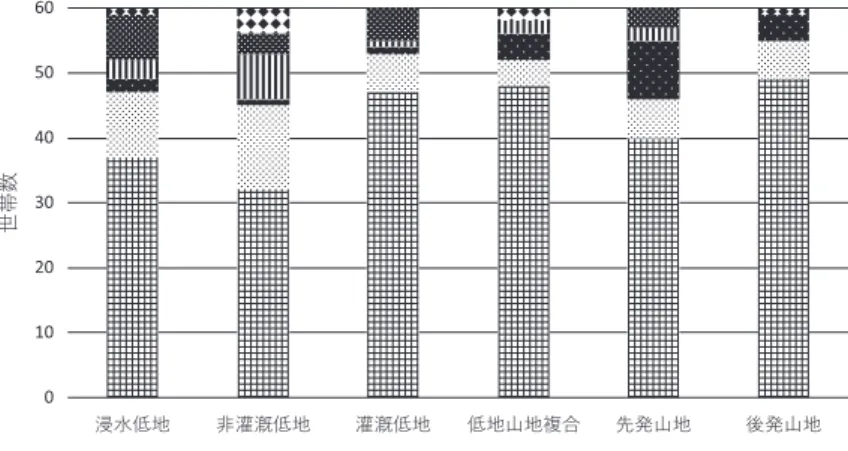 表 6 からは，低地と山地の「土地なし」の世帯の間に，農業生産用資産の所有において違い があることが分かる。低地の「土地なし」は， 1980 年代のクロムサマキの解散時に村にいなかっ たために農地が分配されなかったり，その後に病気治療費の捻出などのため農地を売ってし まったりした世帯である。浸水低地の「土地なし」 9 世帯のうち 5 世帯は，漁を生業活動の 1 つとしている。菓子作りといった農外活動のほか，出稼ぎを生業と答えた世帯が比較的多い。 他方で，山地の「土地なし」世帯は，低地のそれに比べて農業生産用