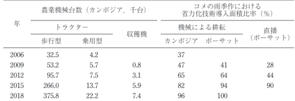 図 2 カンボジアの第 1 次産業就業人口と稲作賃金労働の賃金水準