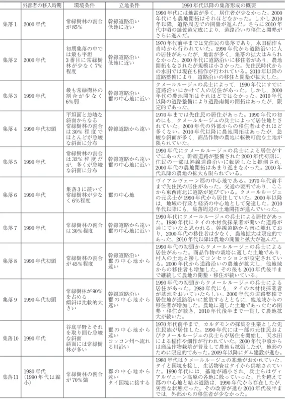 表 2 初期集落の概要 外部者の移入時期 環境条件 立地条件 1990 年代以降の集落形成の概要 集落 1 2000 年代 常緑樹林の割合 が 85 ％ 幹線道路沿い低地に近い 1990 年代には地雷が多く，居住者が少なかった。 2000年代にも農地開拓はそれほどなかった。しかし2010年以降，道路周辺での開墾が進んだ。さらに2010 年 代中頃の舗装道完成により，道路沿いの移住と開墾が さらに進んだ。 集落 2 2000 年代 初期集落の中では最も平坦3番目に常緑樹 林が少なく 7 ％ 程度 幹線道路沿い