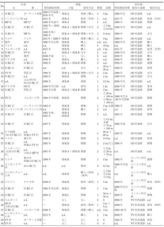 表 4 オーサオム区に住む家族の出身，畑地，居住地の取得方法（2010 年前後調査） No 出身 畑地 居住地 夫 妻 使用開始時期 立地 取得方法 筆数 面積 使用開始時期 最寄の道路 取得方法 1 旧 RC区 ポーサット州都 1990 年代初頭＋ 2010 年代 畑地 A 相続＋購入 4 5 ha 1990 年代 OS 村道路 n.d