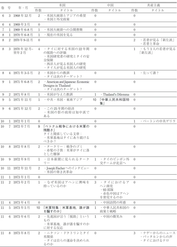 表 3 『社会科学評論』1968 年 12 月号〜 1973 年 8 月号に掲載された論文のタイトル 巻 号 年・月 米国 中国 共産主義 件数 タイトル 件数 タイトル 件数 タイトル 6 3 1968 年 12 月 2 ・米国大統領とアジアの希望 ・米国と外交政策 0 0 6 4 1969 年 3 月 0 0 0 7 1 1969 年 6–8 月 1 ・米国大統領への公開書簡 0 0 8 1 1970 年 6–8 月 1 ・現在の米国を見る 0 0 8 2 1970 年 9–11 月 0 0 2 ・若者