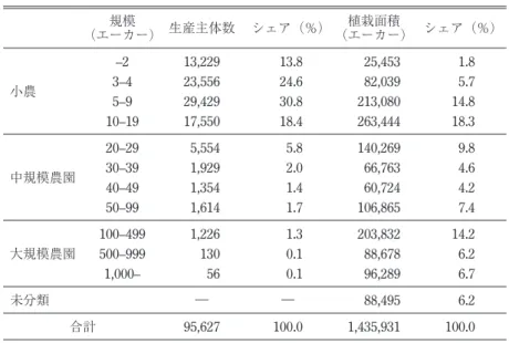 表 1 ミャンマーの規模別パラゴム生産構造（2012/13 年） （エーカー） 生産主体数 シェア（％）規模  植栽面積 （エーカー） シェア（％） 小農 –2 13,229 13.8 25,453 1.83–423,55624.682,0395.7 5–9 29,429 30.8 213,080 14.8 10–19 17,550 18.4 263,444 18.3 中規模農園 20–29 5,554 5.8 140,269 9.830–391,9292.066,7634.6 40–49 1,354 1.