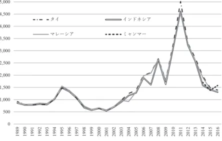図 3 は，ミャンマーにおけるパラゴム関連産業の主な担い手と，その相互関係を模式的に示 したものである。パラゴムの生産主体は，小農，民間エステート，国営エステートの 3 つであ る。9 ） エステート部門は燻煙施設（ smokehouse ）をもち，ラテックスを USS （ unsmoked sheet ） からさらに RSS （ ribbed smoked sheet ）に加工し，最終製品としてタイヤ工場や製靴・サンダ ル工場などに販売する。国営エステートは，もっぱら国営の工場に製品を卸す。 他方，一般に