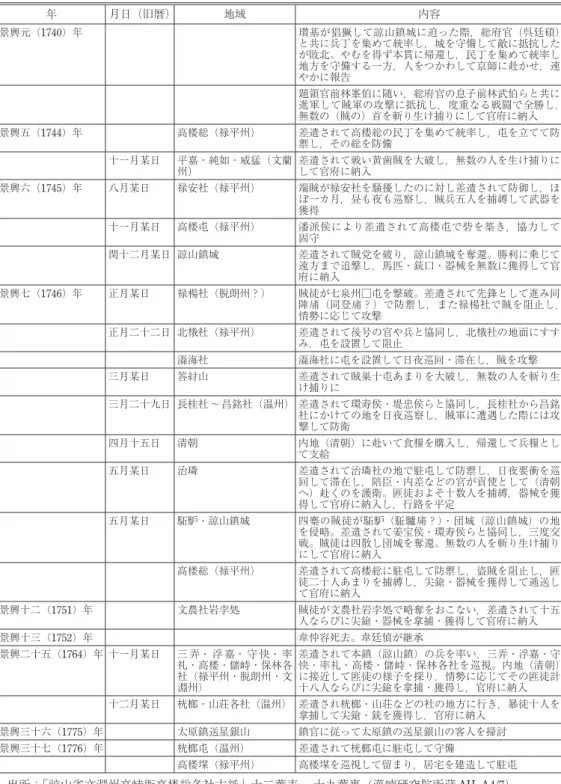 表 3　禄平州率礼社韋氏の功績 年 月日（旧暦） 地域 内容 景興元（ 1740 ）年 瓉 基が猖獗して諒山鎮城に迫った際，総府官（呉廷碩） と共に兵丁を集めて統率し，城を守備して敵に抵抗した が敗北。やむを得ず本貫に帰還し，民丁を集めて統率し 地方を守備する一方，人をつかわして京師に赴かせ，速 やかに報告 題領官前林峯伯に随い，総府官の息子前林武伯らと共に 進軍して賊軍の攻撃に抵抗し，度重なる戦闘で全勝し， 無数の（賊の）首を斬り生け捕りにして官府に納入 景興五（ 1744 ）年 高楼総（禄平州） 差遣さ