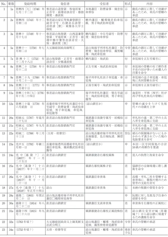 表 1　「諒山省文淵州高峙衙高楼総各社古紙」中の文書一覧 No. 葉数 発給時期 発信者 受信者 形式 内容 1 1a 景興四［七］（ 1746 ）年 七月二十二日 奉差諒山道督領・殄寇将軍・正首号・前翊奇該奇官・都指 揮使・潘派侯 本処藩臣・防禦僉事・條忠伯韋仲容 示 動乱の鎮圧に際して功績があったため，韋氏の管轄の承認 2 2a 景興四（ 1743 ）年十二 月初二日 奉差諒山安広等処兼督鎮官・副首守号・右捷奇兵該管・ 添府潦［僚］・東閣各大学士 林侯 轄内藩臣・輔導條忠伯韋廷献，男子珣武伯韋廷偵 示 