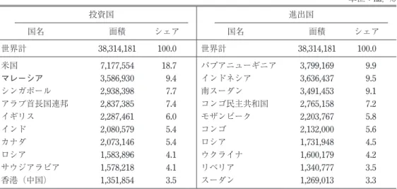 表 7 海外土地投資の上位 10 カ国構成（2015 年） 単位：ha，  ％ 投資国 進出国 国名 面積 シェア 国名 面積 シェア 世界計 38,314,181 100.0 世界計 38,314,181 100.0 米国 7,177,554 18.7 パプアニューギニア 3,799,169 9.9 マレーシア 3,586,930 9.4 インドネシア 3,636,437 9.5 シンガポール 2,938,398 7.7 南スーダン 3,491,453 9.1 アラブ首長国連邦 2,837,385 7.4