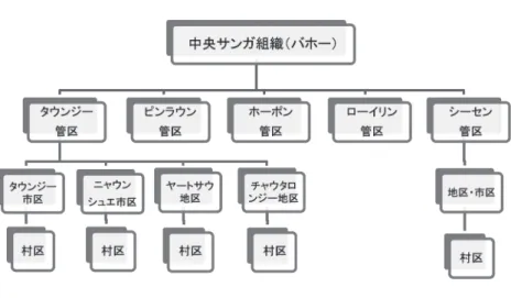 図 3 パオ・中央サンガ組織概念図