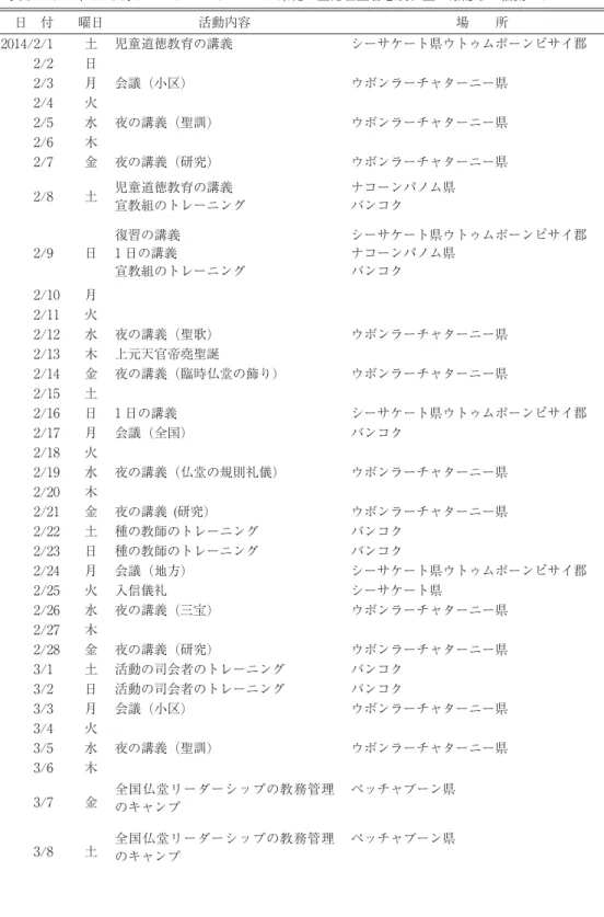 表 8 2014 年 2〜3 月ウボンラーチャターニー県発一霊隠組聖音慈航仏堂で確認した活動スケジュール 日 付 曜日 活動内容 場 所 2014/2/1 土 児童道徳教育の講義 シーサケート県ウトゥムポーンピサイ郡 2/2 日 2/3 月 会議 (小区) ウボンラーチャターニー県 2/4 火 2/5 水 夜の講義 (聖訓) ウボンラーチャターニー県 2/6 木 2/7 金 夜の講義 (研究) ウボンラーチャターニー県 2/8 土 児童道徳教育の講義 宣教組のトレーニング ナコーンパノム県バンコク 2/9 