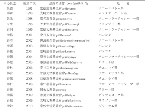 表 3 タイにおける発一崇徳組の各地の中心仏堂と登録の名前 中心仏堂 成立年代 登録の団体 (mulanithi) 名 地 名 崇德 1991 崇德慈善基金會มูลนิธิปฐมธรรม ナコーンパトム県 泰霖 1998 光明文教基金會มูลนิธิวิสุทธรรม ムックダーハーン県 崇光 1998 崇光慈善會มูลนิธิเลิศแสงธรรม ナコーンラーチャシーマー県 天生 1998 天生佛院慈善會มูลนิธิวิถีธรรมชลบุรี チョンブリー県 泰同 1999 崇德文教基金會มูลนิ