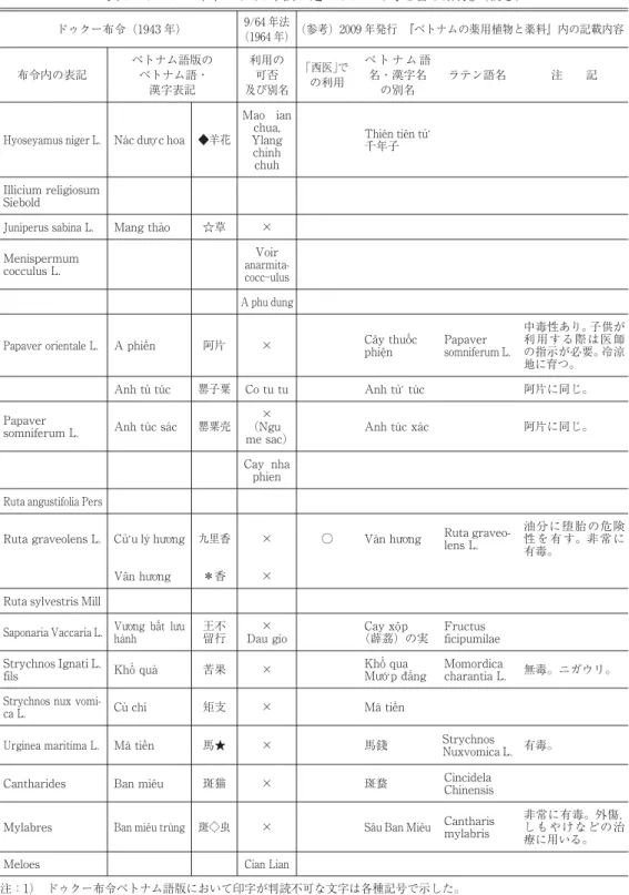 表 1 ドゥクー布令と 9/64 年法で定められた「毒を含む薬材」(続き) ドゥクー布令 (1943 年) 9/64 年法 (1964 年) (参考) 2009 年発行 『ベトナムの薬用植物と薬料』内の記載内容 布令内の表記 ベトナム語版のベトナム語・ 漢字表記 利用の 及び別名可否 ｢西医」での利用 ベ ト ナ ム 語名・漢字名の別名 ラテン語名 注 記