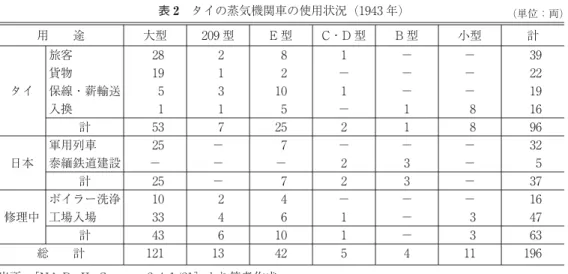 表 2 タイの蒸気機関車の使用状況 (1943 年) (単位：両) 用 途 大型 209 型 E 型 C・D 型 B 型 小型 計 タイ 旅客 28 2 8 1 − − 39貨物1912−−−22保線・薪輸送53101−−19 入換 1 1 5 − 1 8 16 計 53 7 25 2 1 8 96 日本 軍用列車 25 − 7 − − − 32泰緬鉄道建設−−−23−5 計 25 − 7 2 3 − 37 修理中 ボイラー洗浄 10 2 4 − − − 16工場入場33461−347 計 43 6 10 