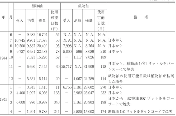 表 4 鉄道局の過熱シリンダー油の状況 (1944 年 6 月〜1945 年 4 月) (単位：リットル) 年 月 植物油 鉱物油 備 考 受入 消費 残量 使用可能 日数 (日) 受入 消費 残量 使用可能日数(日) 1944 6 − 9,282 16,794 54 N