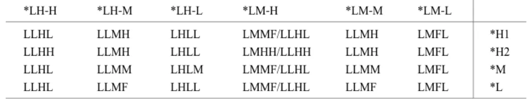 表 9 中声調にはじまる三音節語＋機能語の変調（2） *ML-H *ML-M *ML-L MFHL MFMH/MFLH MFLL *H1 MFHH MFMH/MFLH MFLL *H2 MFHL MFMM/MFLM MFLM *M MFHL MFMF/MFLL MFLL *L 表 10 低声調にはじまる三音節語＋機能語の変調 *LH-H *LH-M *LH-L *LM-H *LM-M *LM-L LLHL LLMH LHLL LMMF/LLHL LLMH LMFL *H1 LLHH LLMH LHLL LM
