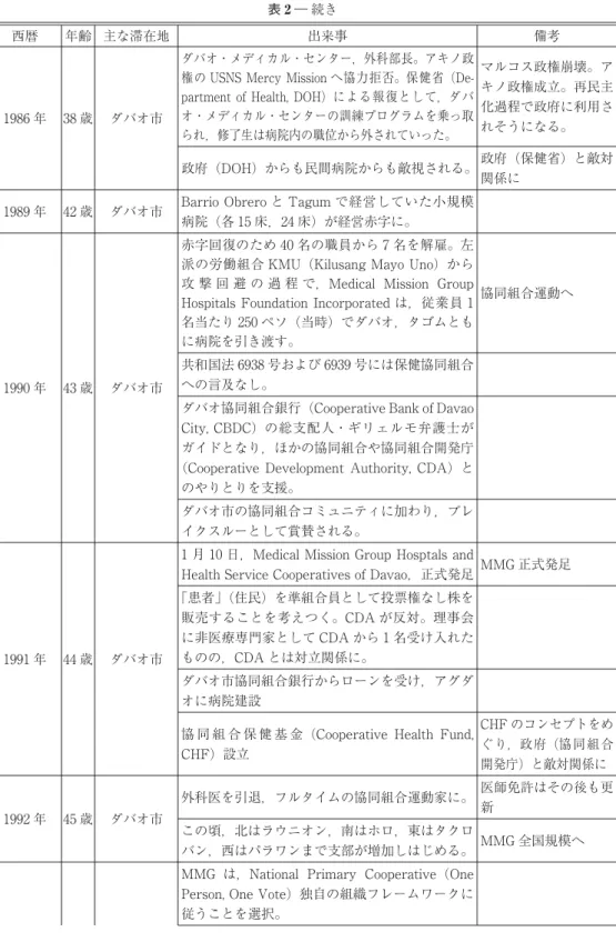 表 2 ― 続き