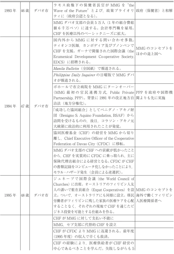 表 2 ― 続き