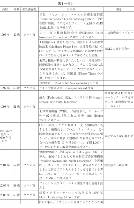 表 2 ― 続き