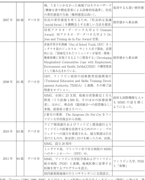 表 2 ― 続き MMG の誕生期から成長期まで (1980 年代初頭〜1996 年頃) を対象とする。組織としての MMG の発展過程については詳論しないが，その概略がわかるように，自伝と関連資料から書 き起こしたティオンコ医師の個人年表を付した (表 2)。以下，MMG の発展過程に生じた重2007 年 60 歳 ダバオ市域。うまくいかなかった地域ではモラルハザード(健康な者や軽症患者による診療利用過多)。住民の責任感覚の欠如 (権利感覚は高い)。成功するも深い挫折感住民の責任感覚を育てるため，「社会的