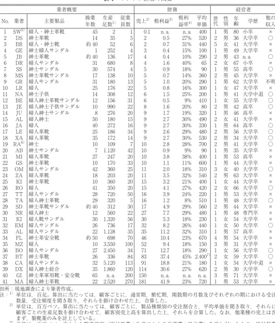 表 4 サンプル企業の概要 財務業者概要 従業 員数足数生産1)操業年数主要製品業者No. 経営者 SW 5) DS BR GE JB DR SS MS GR NALR BE JE ALJU JA LE RA XA 6) AB MI OMGS ZA KI RO TT TA SD NR KI EM AL MZFL BO BT CA DX MAGI1234567810911121314151617181920212223242526272829303132333435363738394041 他の収入年学歴性齢