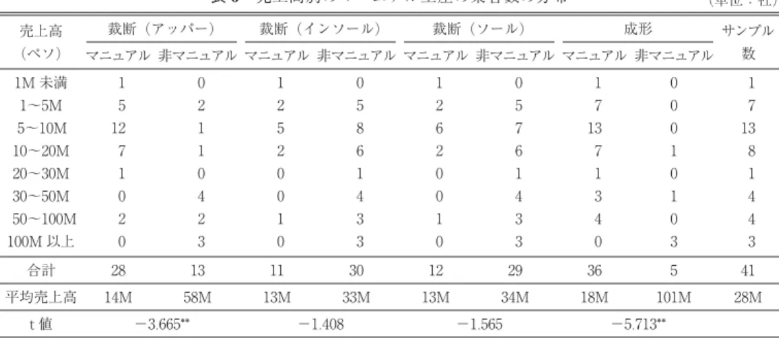 表 6 売上高別のマニュアル生産の業者数の分布 (単位：社) サンプル 数成形裁断 (ソール)裁断 (インソール)裁断 (アッパー)売上高(ペソ) 1M 未満 1〜5M 5〜10M 10〜20M 20〜30M 30〜50M 50〜100M 100M 以上 非マニュアルマニュアル非マニュアルマニュアル非マニュアルマニュアル非マニュアルマニュアル 171381443000101031713713400576143312620010058614331252001002110423151271020 5362912