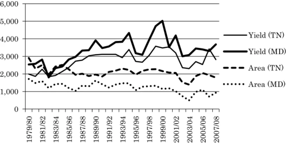 Fig. 2 Trend of Sown Area and Yield of Rice Production Source: GoT [2006; 2009].