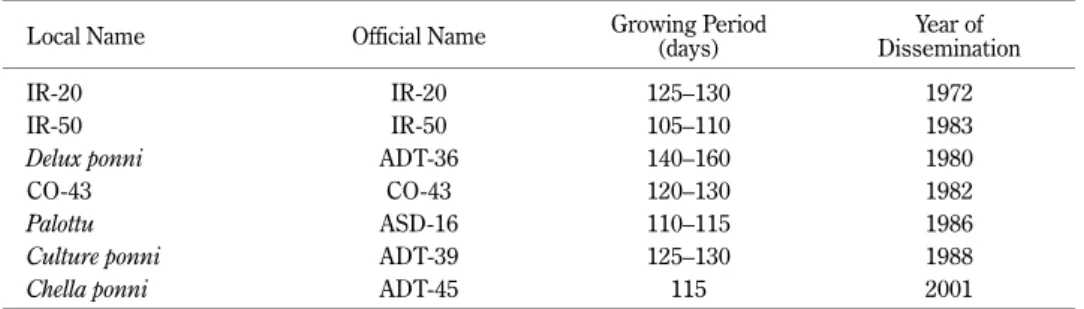 Table 1 Major Rice Varieties in Tamil Nadu