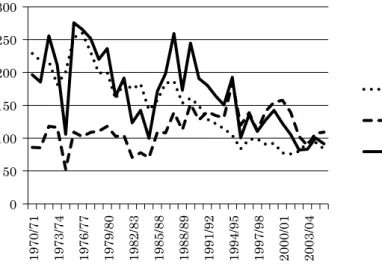Fig. 3 Trend of Coarse Cereals Production in the Madurai District Source: GoT [2006; 2009].