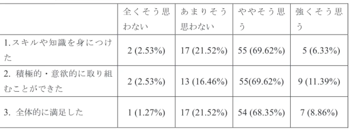 表 3 オンライン授業についての満足度 全 く そ う 思 わない あ ま り そ う思わない や や そ う 思う 強 く そ う 思う 1. スキ ルや 知識 を身 につ け た 2 (2.53%)  17 (21.52%)  55 (69.62%)    5 (6.33%)  2