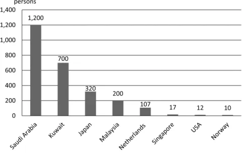 Fig. 6 Indonesian Nurses Deployed Abroad in 2009 by Country of Destination Source: Data obtained from Indonesia’s Ministry of Health on August 1, 2011.