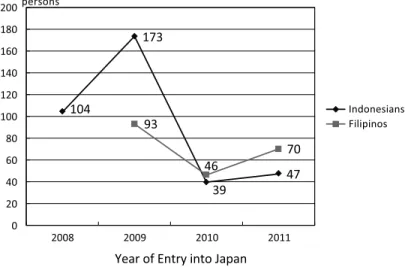 Fig. 2 Indonesian and Filipino Nurse Candidates Accepted in Japan under Economic Partnership Agreements, 2008–11 Source: [Kokusai Kosei Jigyodan 2012: 5]