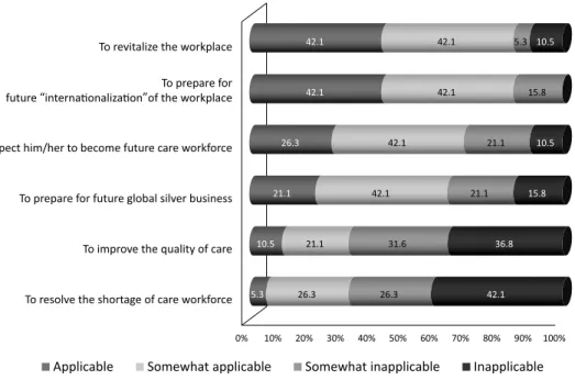 Fig. 1 demonstrates that among the reasons for accepting the foreign care workers “To revitalize the workplace” and “To prepare for future ‘internationalization’ of the workplace” stand out