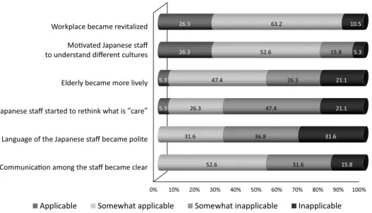 Fig. 2 Positive Changes in the Workplace after Accepting Indonesian Candidates