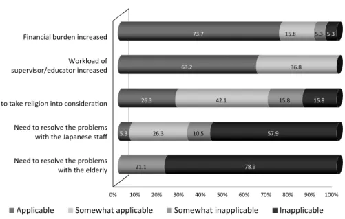 Fig. 3 indicates that 68.4% replied that religion was also a concern since it is almost the first time that Japanese care facilities employed any Muslim staff members