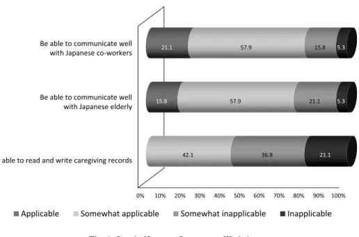 Fig. 4 shows the candidates’ language proficiency at workplace.  After six months of language training and one year of work experience, more than 70% of the facili ties replied that the candidates communicate fairly well with the co-workers and the elderly