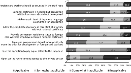 Fig. 6 Recommendations Expressed by Care Facilities Employing Indonesian Candidates to EPA