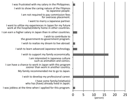 Fig. 1 Primary Reason to Go to Japan (Filipino Nurse)